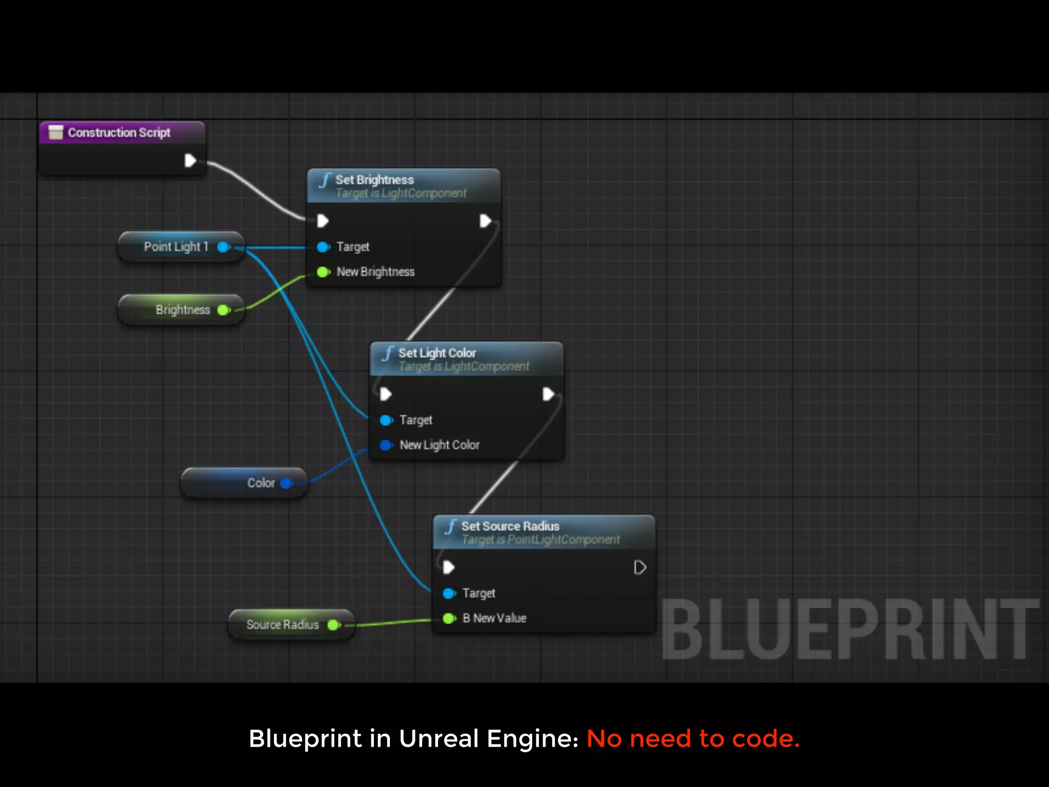 Blueprint in Unreal Engine: No need to code.
 