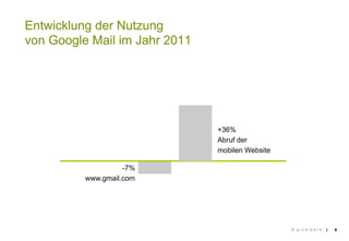 Entwicklung der Nutzung
von Google Mail im Jahr 2011




                               +36%
                               Abruf der
                               mobilen Website

                    -7%
          www.gmail.com




                                                 © pixelpark   |   9
 