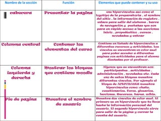 Nombre de la sección          Función         Elementos que puede contener y su uso

                                                  Contienehipervínculos así como el
    cabecera            Presentar la pagina
                                              logotipo de la preparatoria , el nombre
                                               del sitio , la información de registro ,
                                               enlace para salir del sistema , barra
                                                 de navegación y pestañas que son
                                               para un rápido acceso a las secciones
                                                   inicio , propedéutico , cursos ,
                                                          novedades y entrar


                                               Contiene un listado de hipervínculos a
Columna central             Contener los
                                              diferentes recursos y actividades. Los
                        elementos del curso     vínculos se encuentran en color azul
                                                  para poder acceder a diferentes
                                              paginas con actividades para el alumno
                                                     diseñadas por el profesor.


    Columna             Mostrar los bloques       Algunos que se encuentran son:
                                                  participantes , actividades ,
  izquierda y           que contiene moodle   administración , novedades etc. Cada
    derecha                                       uno de estos bloques muestra
                                               diferentes vínculos. Por ejemplo el
                                                bloque de ACTIVIDADES muestra
                                                    hipervínculos como: chats,
                                                 cuestionarios, foros, glosarios,
                                               lecciones, Recursos, tarea, wikis.

 Pie de pagina          Muestra el nombre     Muestra dos vínculos de color azul. El
                                              primero es un hipervínculo que te lleva
                           de usuario         hasta la información personal del
                                              usuario. El segundo hipervínculo sirve
                                              para salir de la página y cerrar la
                                              cuenta del usuario.
 