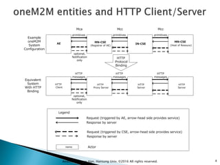 4Andrew Min-gyu Han, Hansung Univ. ©2016 All rights reserved.
AE MN-CSE
(Registrar of AE)
HTTP
Client
HTTP
Proxy Server
HTTP
Server
HTTP
Server
Mca Mcc Mcc
HTTP
messages
Example
oneM2M
System
Configuration
HTTP
Protocol
Binding
Legend
Request (triggered by AE, arrow-head side provides service)
name Actor
Equivalent
System
With HTTP
Binding
(Host of Resouce)
Response by server
IN-CSE
MN-CSE
Request (triggered by CSE, arrow-head side provides service)
Response by server
primitives primitivesprimitives
HTTP
messages
HTTP
messages
optional,
Notification
only
optional,
Notification
only
 
