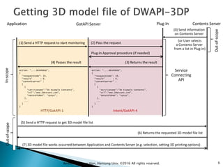 6Andrew Min-gyu Han, Hansung Univ. ©2016 All rights reserved.
Application GotAPI Server Plug-In
(1) Send a HTTP request to start monitoring (2) Pass the request
HTTP/GotAPI-1 Intent/GotAPI-4
Plug-In Approval procedure (if needed)
Contents Server
(3) Returns the result(4) Passes the result
Action: “....RESPONSE”,
{
“resquestCode”: 10,
“result” : 0,
“contentserver” :
[
{
“servicename”:”3D Example Contents”,
“url”:”www.3dexcont.com”,
“secureToken”: “xyxyx”,
},
...
]
}
Action: “....RESPONSE”,
{
“resquestCode”: 10,
“result” : 0,
“contentserver” :
[
{
“servicename”:”3D Example Contents”,
“url”:”www.3dexcont.com”,
“secureToken”: “xyxyx”,
},
...
]
}
(5) Send a HTTP request to get 3D model file list
(6) Returns the requested 3D model file list
(7) 3D model file works occurred between Application and Contents Server (e.g. selection, setting 3D printing options)
In-scopeOut-of-scope
Service
Connecting
API
(0) Send information
on Contents Server
(or User selects
a Contents Server
from a list in Plug-in)
Out-of-scope
 