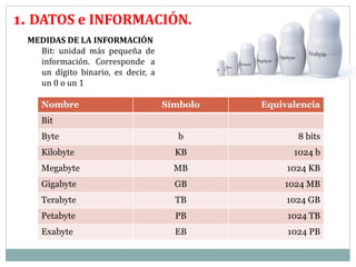 1. DATOS e INFORMACIÓN. 
MEDIDAS DE LA INFORMACIÓN 
Bit: unidad más pequeña de 
información. Corresponde a 
un dígito binario, es decir, a 
un 0 o un 1 
Nombre Símbolo Equivalencia 
Bit 
Byte b 8 bits 
Kilobyte KB 1024 b 
Megabyte MB 1024 KB 
Gigabyte GB 1024 MB 
Terabyte TB 1024 GB 
Petabyte PB 1024 TB 
Exabyte EB 1024 PB 
 
