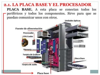 2.1. LA PLACA BASE Y EL PROCESADOR 
PLACA BASE. A esta placa se conectan todos los 
periféricos y todos los componentes. Sirve para que se 
puedan comunicar unos con otros. 
Fuente de alimentación 
Placa base 
 