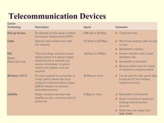 Telecommunication Devices
 