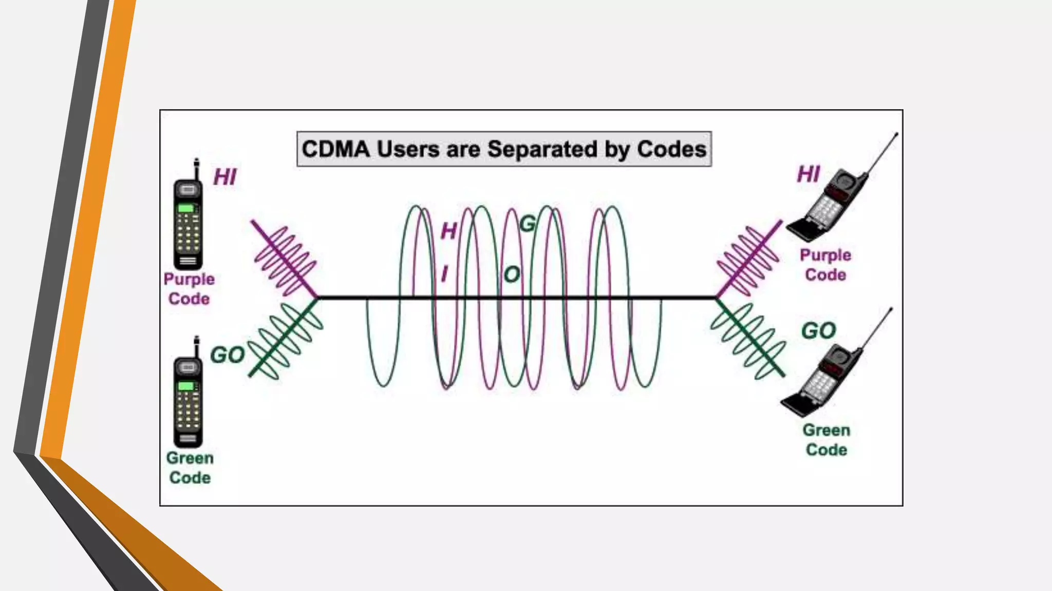 GSM vs CDMA | PPTX