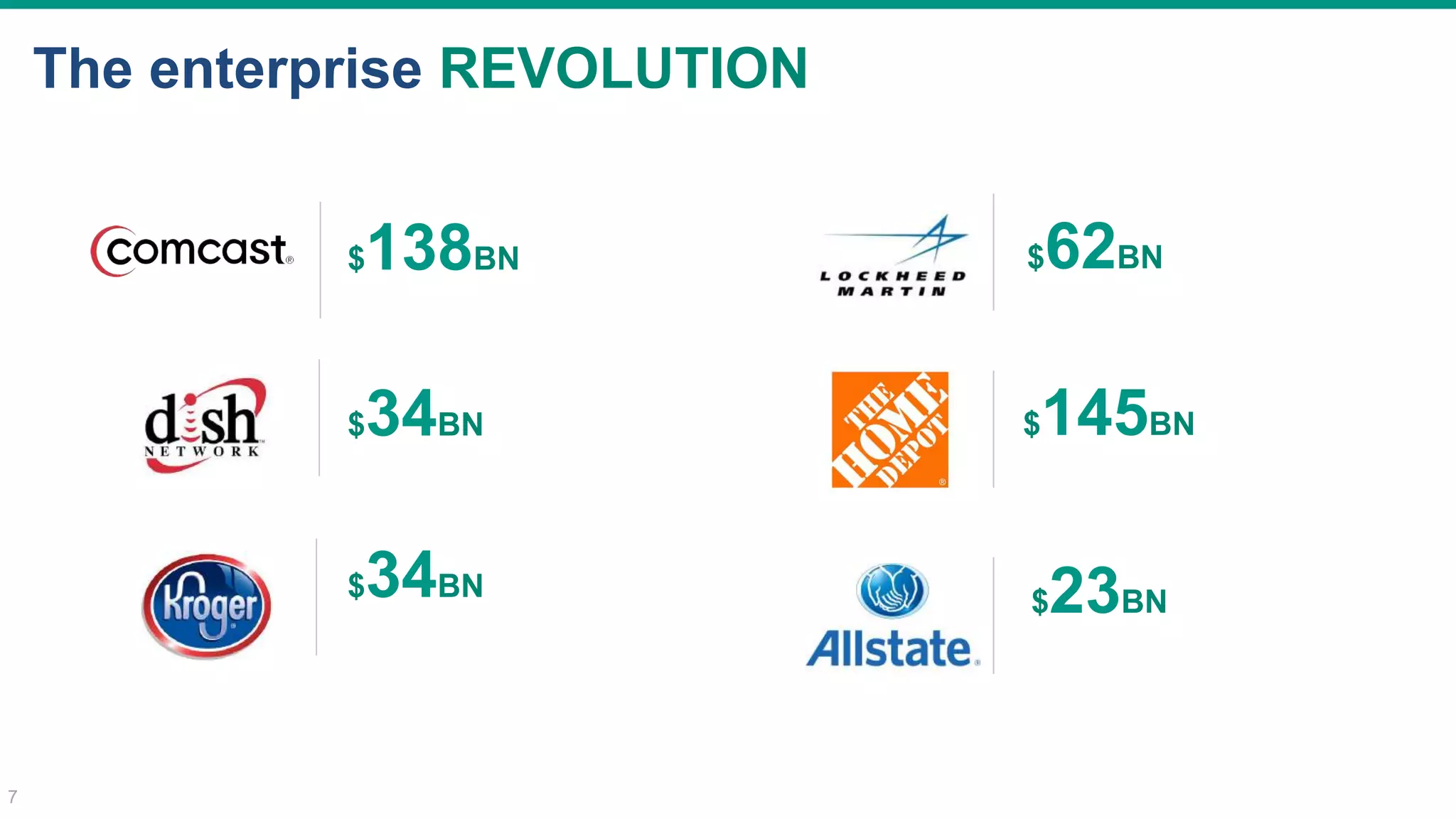 The enterprise REVOLUTION
7
$34BN
$62BN
$145BN$34BN
$23BN
$138BN
