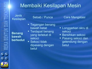 Jenis
Kesilapan
Sebab / Punca Cara Mengatasi
Benang
bawah
berkedut
 Tegangan benang
bawah ketat
 Terdapat benang
yang terlekat di
sekoci
 Sekoci tidak
dipasang dengan
betul
 Longgarkan skru di
sekoci
 Bersihkan sekoci
 Pasang sekoci dan
gelendung dengan
betul
Membaiki Kesilapan Mesin
 