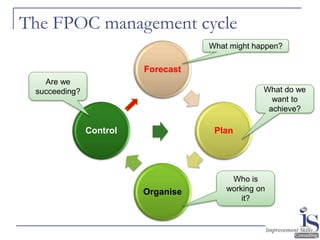 11
The FPOC management cycle
Forecast
Plan
Organise
Control
What might happen?
What do we
want to
achieve?
Who is
working ...