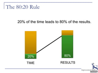 The 80:20 Rule
20% of the time leads to 80% of the results.
20% 80%
TIME RESULTS
32
 