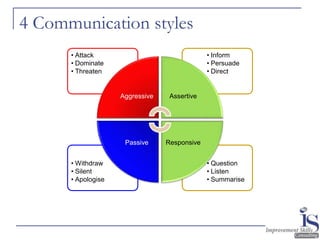 45
4 Communication styles
• Question
• Listen
• Summarise
• Withdraw
• Silent
• Apologise
• Inform
• Persuade
• Direct
• A...