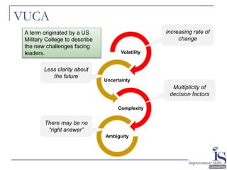 5
VUCA
Volatility
Uncertainty
Complexity
Ambiguity
Increasing rate of
change
Less clarity about
the future
Multiplicity of...