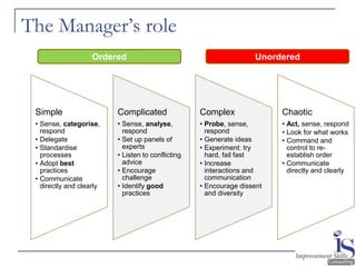 9
The Manager’s role
Simple
• Sense, categorise,
respond
• Delegate
• Standardise
processes
• Adopt best
practices
• Commu...