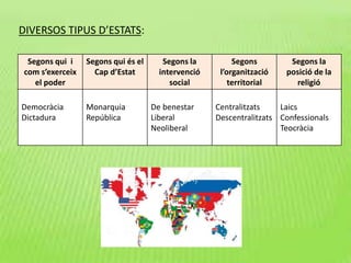 DIVERSOS TIPUS D’ESTATS:
Segons qui i
com s’exerceix
el poder
Segons qui és el
Cap d’Estat
Segons la
intervenció
social
Segons
l’organització
territorial
Segons la
posició de la
religió
Democràcia
Dictadura
Monarquia
República
De benestar
Liberal
Neoliberal
Centralitzats
Descentralitzats
Laics
Confessionals
Teocràcia
 