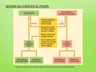 SEGONS QUI EXERCEIX EL PODER:
*Sufragi universal: Tot el poble major de 18 anys vota, sense cap discriminació.
 