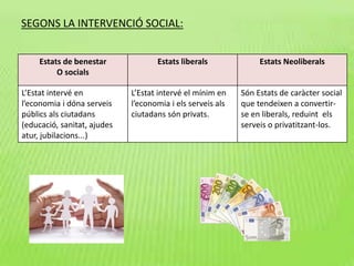 SEGONS LA INTERVENCIÓ SOCIAL:
Estats de benestar
O socials
Estats liberals Estats Neoliberals
L’Estat intervé en
l’economia i dóna serveis
públics als ciutadans
(educació, sanitat, ajudes
atur, jubilacions...)
L’Estat intervé el mínim en
l’economia i els serveis als
ciutadans són privats.
Són Estats de caràcter social
que tendeixen a convertir-
se en liberals, reduint els
serveis o privatitzant-los.
 