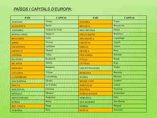PAÍS CAPITAL PAÍS CAPITAL
ALBÀNIA Tirana ÀUSTRIA Viena
ALEMANYA Berlín BÈLGICA Brussel·les
ANDORRA Andorra la Vella BIELORÚSSIA Minsk
BÒSNIA-HERZ. Sarajevo ESLOVÀQUIA Bratislava
BULGÀRIA Sofia DINAMARCA Copenhage
XIPRE Nicòsia CROÀCIA Zagreb
ESLOVÈNIA Ljubljana GRÈCIA Atenes
ESPANYA Madrid FRANÇA París
ESTÒNIA Tallin FINLÀNDIA Hèlsinki
ISLÀNDIA Reykjavík ITÀLIA Roma
IRLANDA Dublín LETÒNIA Riga
HONGRIA Budapest LIECHTTENSTEIN Vaduz
LITUÀNIA Vilnius ROMANIA Bucarest
LUXEMBURG Luxemburg RÚSSIA Moscou
MACEDÒNIA Skopje REGNE UNIT Londres
MALTA La Valletta PORTUGAL Lisboa
MOLDÀVIA Chisinau POLÒNIA Varsòvia
MÒNACO Mònaco PAÏSOS BAIXOS Amsterdam
MONTENEGRO Podgorica NORUEGA Oslo
SUÏSSA Berna SAN MARINO San Marino
REP. TXECA Praga SÈRBIA Belgrad
UCRAÏNA Kiev SUÈCIA Estocolm
PAÏSOS I CAPITALS D’EUROPA:
 