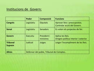 Poder Composició Funcions
Congrés Legislatiu Diputats Aprovar lleis i pressupostos.
Controlar acció del Govern.
Senat Legislatiu Senadors Es voten els projectes de llei.
Govern Executiu President i
ministres
Aplica les lleis.
Dirigeix política interior i exterior.
Tribunal
Suprem
Judicial Jutges Jutgar l’incompliment de les lleis.
Altres Defensor del poble, Tribunal de Comptes..
Institucions de Govern:
 