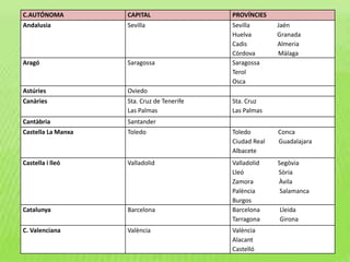 C.AUTÓNOMA CAPITAL PROVÍNCIES
Andalusia Sevilla Sevilla Jaén
Huelva Granada
Cadis Almeria
Còrdova Màlaga
Aragó Saragossa Saragossa
Terol
Osca
Astúries Oviedo
Canàries Sta. Cruz de Tenerife
Las Palmas
Sta. Cruz
Las Palmas
Cantàbria Santander
Castella La Manxa Toledo Toledo Conca
Ciudad Real Guadalajara
Albacete
Castella i lleó Valladolid Valladolid Segòvia
Lleó Sòria
Zamora Àvila
Palència Salamanca
Burgos
Catalunya Barcelona Barcelona Lleida
Tarragona Girona
C. Valenciana València València
Alacant
Castelló
 