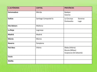 C.AUTÓNOMA CAPITAL PROVÍNCIES
Extremadura Mèrida Badajoz
Càceres
Galícia Santiago Compostel·la La Corunya Ourense
Pontevedra Lugo
Illes Balears Mallorca
La Rioja Logronyo
Madrid Madrid
Múrcia Múrcia
Navarra Pamplona
País Basc Vitòria Àlaba (Vitòria)
Biscaia (Bilbao)
Guipúscoa (St.Sebastià)
Ceuta
Melilla
 