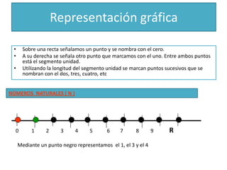 Representación gráfica

 •     Sobre una recta señalamos un punto y se nombra con el cero.
 •     A su derecha se señala otro punto que marcamos con el uno. Entre ambos puntos
       está el segmento unidad.
 •     Utilizando la longitud del segmento unidad se marcan puntos sucesivos que se
       nombran con el dos, tres, cuatro, etc


NÚMEROS NATURALES ( N )




  0       1      2     3     4     5      6     7     8        9   R
     Mediante un punto negro representamos el 1, el 3 y el 4
 