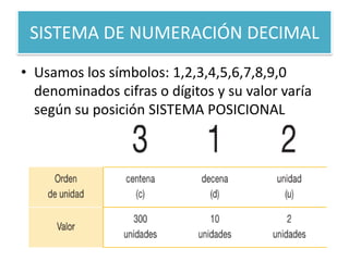 SISTEMA DE NUMERACIÓN DECIMAL
• Usamos los símbolos: 1,2,3,4,5,6,7,8,9,0
  denominados cifras o dígitos y su valor varía
  según su posición SISTEMA POSICIONAL
 