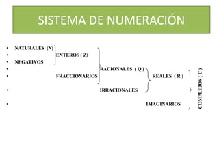 SISTEMA DE NUMERACIÓN
•   •NATURALES (N) de números
       Tipos
•               ENTEROS ( Z)
•   NEGATIVOS
•                               RACIONALES ( Q )




                                                                   COMPLEJOS ( C )
•               FRACCIONARIOS                       REALES ( R )

•                               IRRACIONALES

•                                                  IMAGINARIOS
 