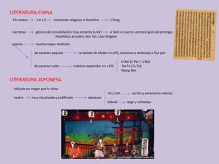 LITERATURA CHINA
·1ºs textos s.X a.C contenido religioso o filosófico I-Ching
·narrativa género de consolidación muy reciente (s.XV) si bien el cuento siempre gozó de prestigio
Novelistas actuales: Mo Yan, Gao Xingjian
·poesía mucha mayor tradición
de carácter popular La balada de Mulán (<s.VII), anónimo o atribuido a Tzu-yeh
Li Bai (Li Pai / Li Bo)
de carácter culto máximo explendor en s.VIII Du Fu (Tu Fu)
Wang Wei
LITERATURA JAPONESA
·influida en origen por la china
nô / noh acción y escenarios sobrios
·teatro muy ritualizado y codificado destacan
kabuki largo y complejo
 