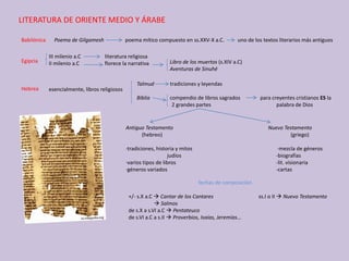 LITERATURA DE ORIENTE MEDIO Y ÁRABE
Babilónica
Egipcia
Hebrea
Poema de Gilgamesh poema mítico compuesto en ss.XXV-X a.C. uno de los textos literarios más antiguos
III milenio a.C literatura religiosa
II milenio a.C florece la narrativa Libro de los muertos (s.XIV a.C)
Aventuras de Sinuhé
esencialmente, libros religiosos
Talmud tradiciones y leyendas
Biblia compendio de libros sagrados para creyentes cristianos ES la
2 grandes partes palabra de Dios
Antiguo Testamento Nuevo Testamento
(hebreo) (griego)
·tradiciones, historia y mitos ·mezcla de géneros
judíos -biografías
·varios tipos de libros -lit. visionaria
·géneros variados -cartas
fechas de composición
+/- s.X a.C  Cantar de los Cantares ss.I o II  Nuevo Testamento
 Salmos
de s.X a s.VI a.C  Pentateuco
de s.VI a.C a s.II  Proverbios, Isaías, Jeremías…
 