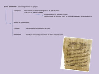 Nuevo Testamento (casi íntegramente en griego)
Evangelios
Hechos de los apóstoles
Epístolas
Apocalipsis
·relación con la literatura biográfica  vida de Jesús
·Juan, Lucas, Marcos, Mateo
probablemente no sean los autores
compilaciones de escritos hacia 50 años después de la muerte de Jesús
·literatura visionaria y simbólica, de difícil interpretación
·literariamente destacan las de Pablo
 