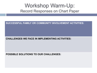 Workshop Warm-Up:
Record Responses on Chart Paper
SUCCESSFUL FAMILY OR COMMUNITY INVOLVEMENT ACTIVITIES:
CHALLENGES WE FACE IN IMPLEMENTING ACTIVITIES:
POSSIBLE SOLUTIONS TO OUR CHALLENGES:
 