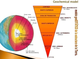 10-70km
700km
2900km
10-70km
Geochemical model
 