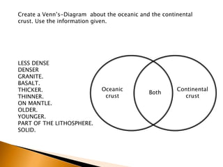 Create a Venn’s-Diagram about the oceanic and the continental
crust. Use the information given.
LESS DENSE
DENSER
GRANITE.
BASALT.
THICKER.
THINNER.
ON MANTLE.
OLDER.
YOUNGER.
PART OF THE LITHOSPHERE.
SOLID.
Oceanic
crust
Continental
crust
Both
 