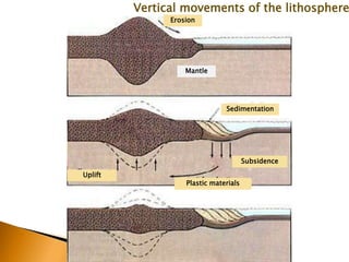 Mantle
Erosion
Sedimentation
Subsidence
Plastic materials
Uplift
Vertical movements of the lithosphere
 