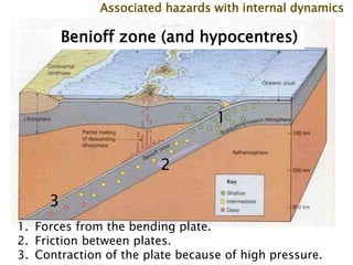 1. Forces from the bending plate.
2. Friction between plates.
3. Contraction of the plate because of high pressure.
1
2
3
Benioff zone (and hypocentres)
Associated hazards with internal dynamics
 