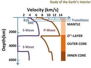 Study of the Earth’s interior
 