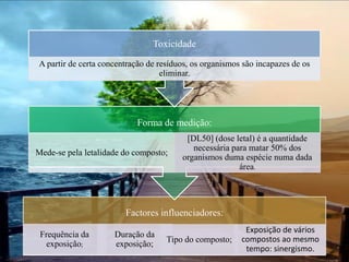 ToxicidadeA partir de certa concentração de resíduos, os organismos são incapazes de os eliminar.Forma de medição:Mede-se pela letalidade do composto;[DL50] (dose letal) é a quantidade necessária para matar 50% dos organismos duma espécie numa dada área.Factores influenciadores:Frequência da exposição;Duração da exposição;Tipo do composto;Exposição de vários compostos ao mesmo tempo: sinergismo.