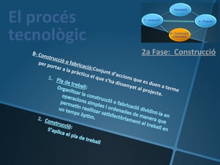 El procés
tecnològic
   B- Co
         n   struc
                                                                     2a Fase: Construcció
                   ció o
     per p                 fabric
           o   r t ar a           ac i ó :
                        l a p rà           Conju
                                ctica            n t d ’a
                                        el qu             ccion
                                              e s’ha              s que
                                                        d is s e         es d u
                                                                 nyat            en a t
                                                                      al p r o          erme
                                                                               jecte
                                                                                     .
 