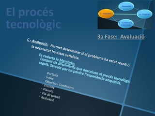 El procés
tecnològic
   C - Av
                                                           3a Fase: Avaluació
         aluac
               ió: P
     la n ec          erme
             essita          t dete
                    t ha e          rmina
                           stat s           r si el
                                  atisfe            p ro b l
                                         ta.                 em a
                                                                  ha   e s t at
                                                                                  resol
                                                                                       t   o
                  • Por
                         ta
                 • Índ da
                       ex
                • Ob
                      je
               • Dis ctiu i Cond
                     se          icions
              • Plà ny
                    no
             • Pla ls
                    d
            • Ava e treball
                   luació
 