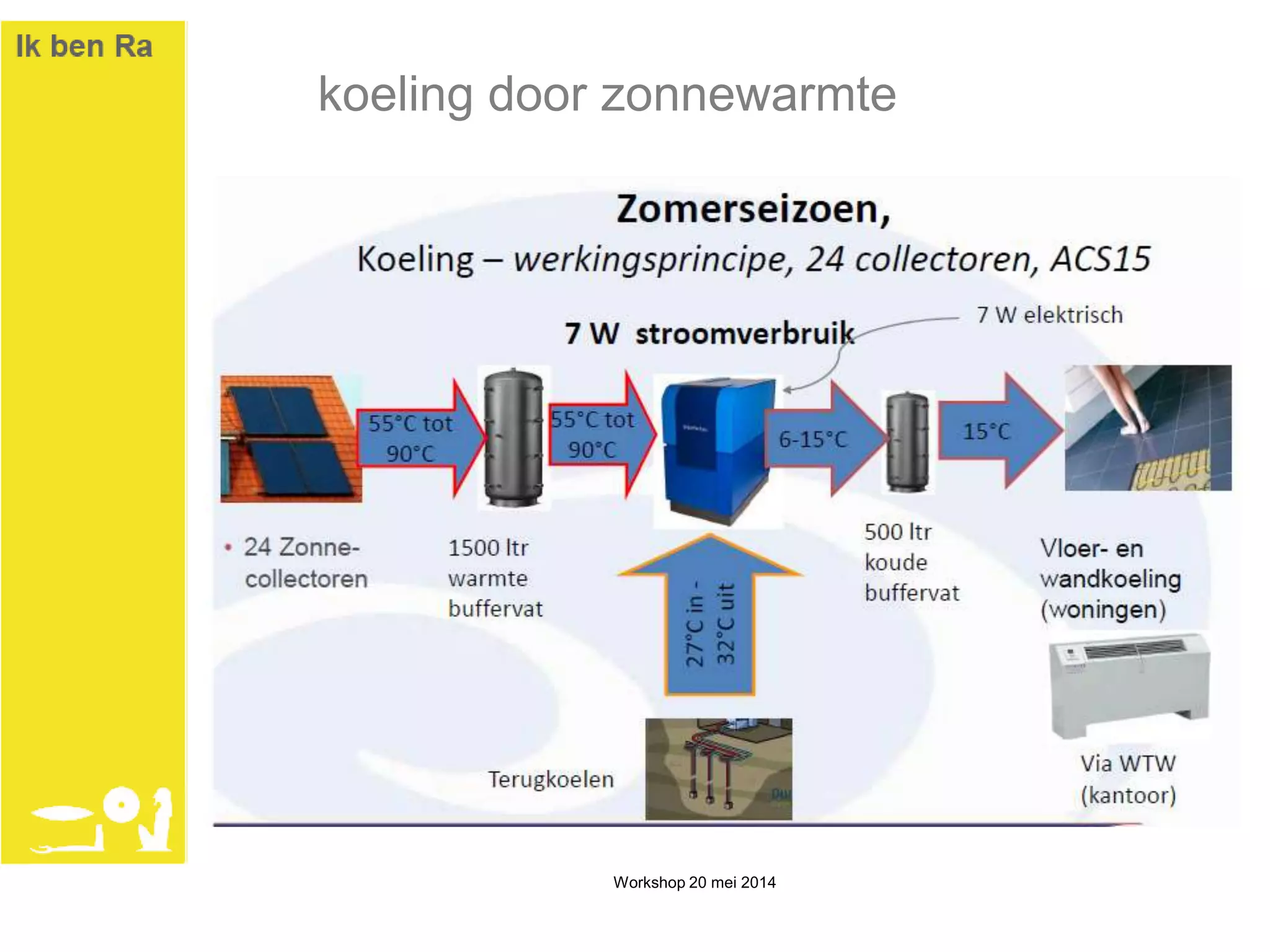 koeling door zonnewarmte
• Scholen – de gezonde school
• Hogescholen/universiteiten
• (sport)hallen
Workshop 20 mei 2014
 