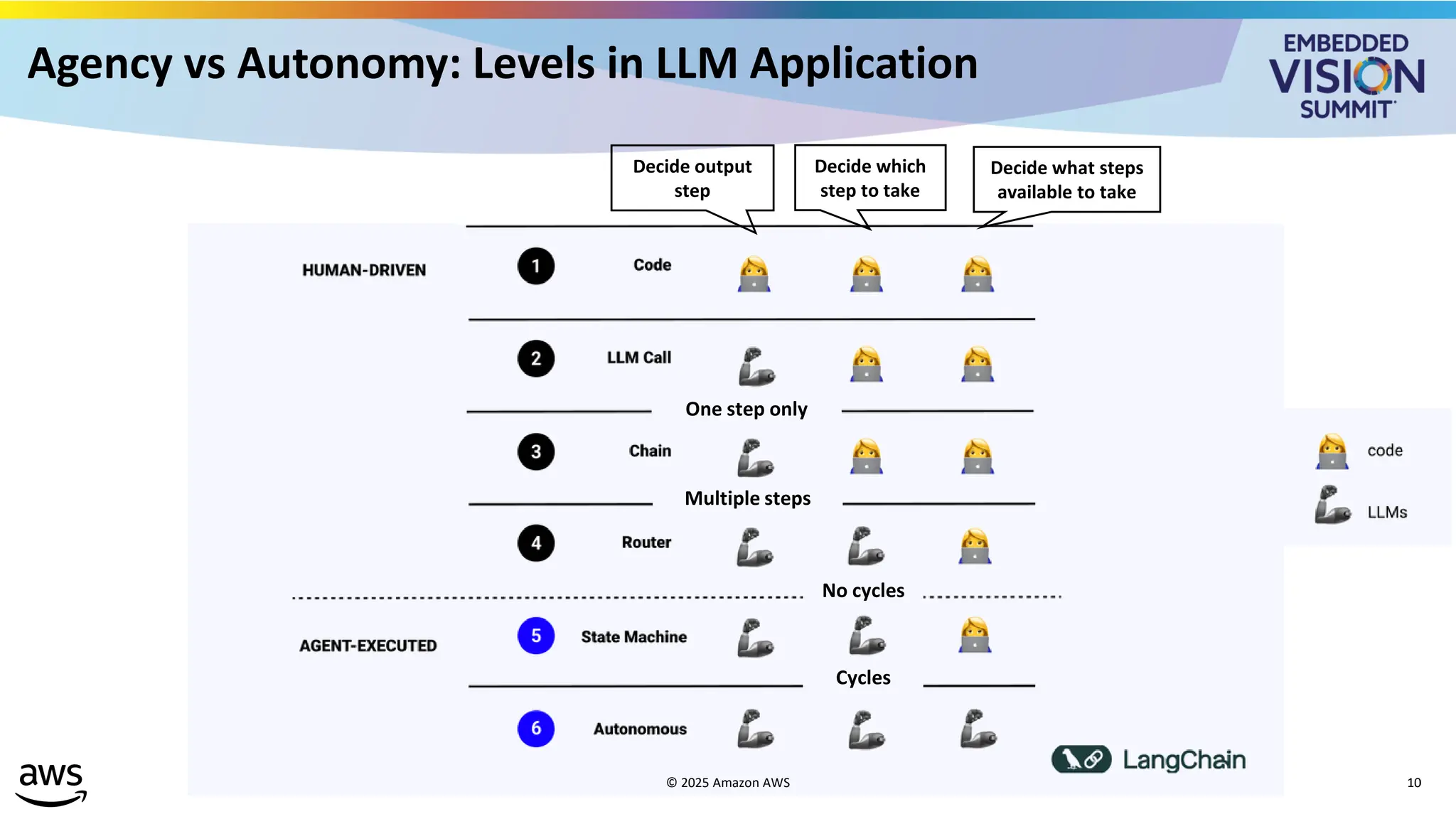 Agency vs Autonomy: Levels in LLM Application
© 2025 Amazon AWS
No cycles
Cycles
One step only
Multiple steps
Decide what steps
available to take
Decide which
step to take
Decide output
step
10
 