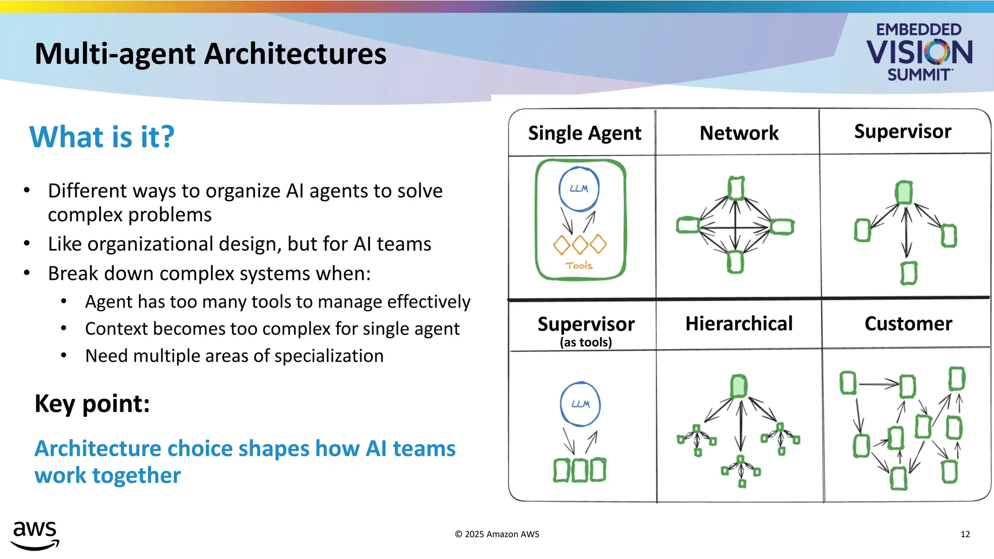 Multi-agent Architectures
© 2025 Amazon AWS 12
What is it?
• Different ways to organize AI agents to solve
complex problems
• Like organizational design, but for AI teams
• Break down complex systems when:
• Agent has too many tools to manage effectively
• Context becomes too complex for single agent
• Need multiple areas of specialization
Key point:
Architecture choice shapes how AI teams
work together
Single Agent Network Supervisor
Supervisor Hierarchical Customer
(as tools)
 