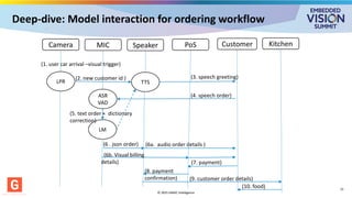 Deep-dive: Model interaction for ordering workflow
15
Camera MIC Speaker PoS
LPR TTS
ASR
VAD
LM
(2. new customer id )
(1. user car arrival –visual trigger)
Customer
(3. speech greeting)
(4. speech order)
(5. text order + dictionary
correction)
(6 . json order) (6a. audio order details )
(6b. Visual billing
details) (7. payment)
(8. payment
confirmation)
Kitchen
(9. customer order details)
(10. food)
© 2025 GMAC Intelligence
 