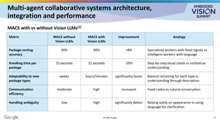 Multi-agent collaborative systems architecture,
integration and performance
MACS with vs without Vision LLMs[2]
© 2025 Google
Metric MACS without
Vision LLMs
MACS with
Vision LLMs
Improvement Analogy
Package sorting
accuracy
90% 98% +8% Specialized workers with fixed signals vs
intelligent workers with language
Handling time per
package
15 seconds 12 seconds -20% Step-by-step visual check vs contextual
understanding
Adaptability to new
package types
weeks hours/minutes significantly faster Manual retraining for each type vs
understanding through description
Communication
efficiency
moderate high increased Fixed codes vs natural conversation
Handling ambiguity low high significantly Better Relying solely on appearance vs using
language for clarification
13
 