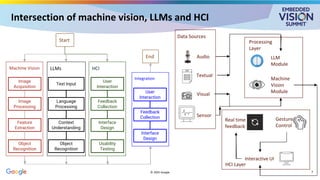 Intersection of machine vision, LLMs and HCI
© 2025 Google
Image
Acquisition
Image
Processing
Feature
Extraction
Object
Recognition
Text Input
Language
Processing
Context
Understanding
Object
Recognition
User
Interaction
Feedback
Collection
Interface
Design
Usability
Testing
LLMs
Machine Vision HCI
Start
User
Interaction
Feedback
Collection
Interface
Design
Integration
End
Data Sources
Audio
Textual
Visual
Sensor
Processing
Layer
LLM
Module
Machine
Vision
Module
Real time
feedback
Gesture
Control
Interactive UI
HCI Layer
7
 