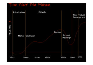The Way We Were

          Introduction              Growth
                                                                       New Product
                                                                       Development
£
REVENUE




                                                 Decline
               Market Penetration                           Product
                                                            Redesign




    1952            1960s       1970s    1980s             1990s   2005    2008
 
