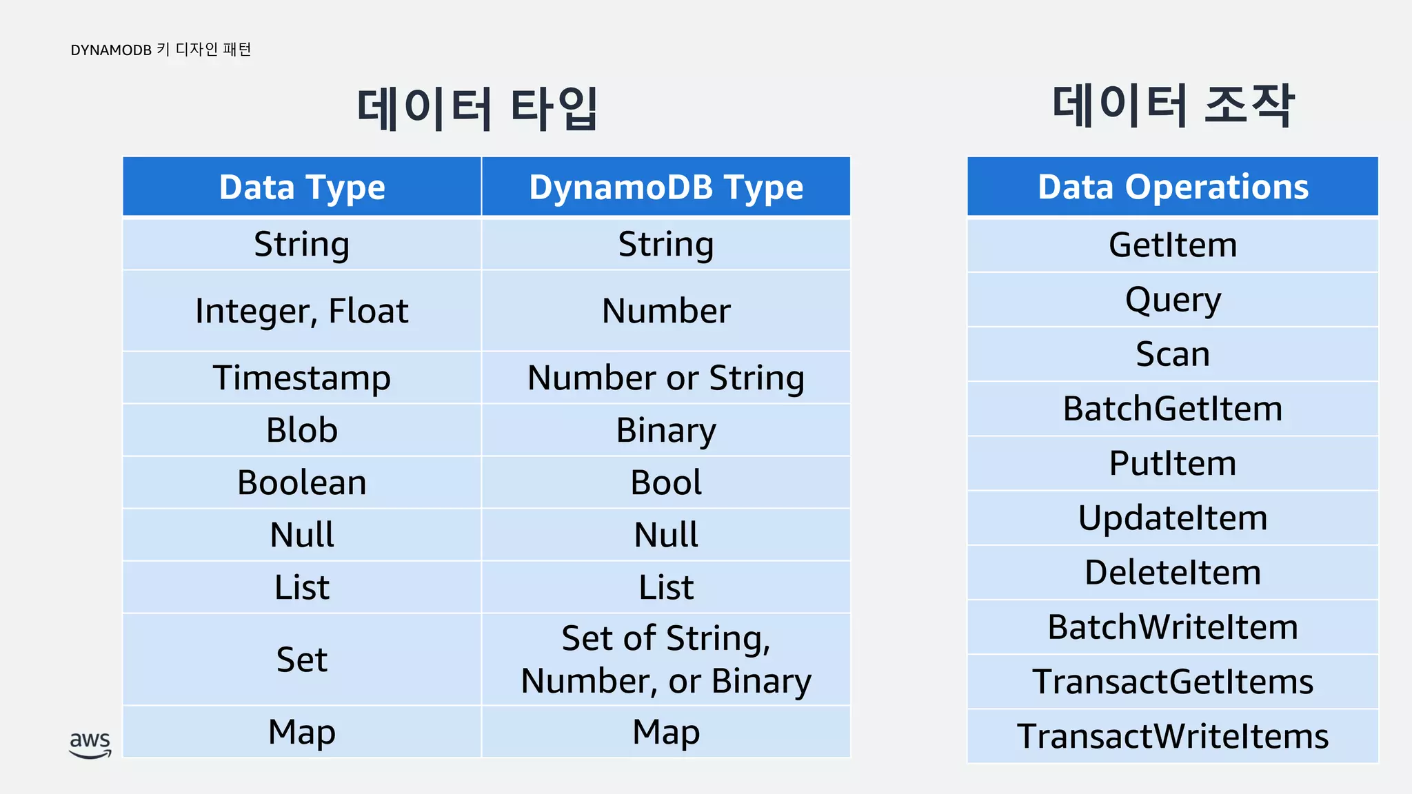 DYNAMODB 키 디자인 패턴
© 2022, Amazon Web Services, Inc. or its affiliates.
데이터 타입
Data Type DynamoDB Type
String String
Integer, Float Number
Timestamp Number or String
Blob Binary
Boolean Bool
Null Null
List List
Set
Set of String,
Number, or Binary
Map Map
Data Operations
GetItem
Query
Scan
BatchGetItem
PutItem
UpdateItem
DeleteItem
BatchWriteItem
TransactGetItems
TransactWriteItems
데이터 조작
 
