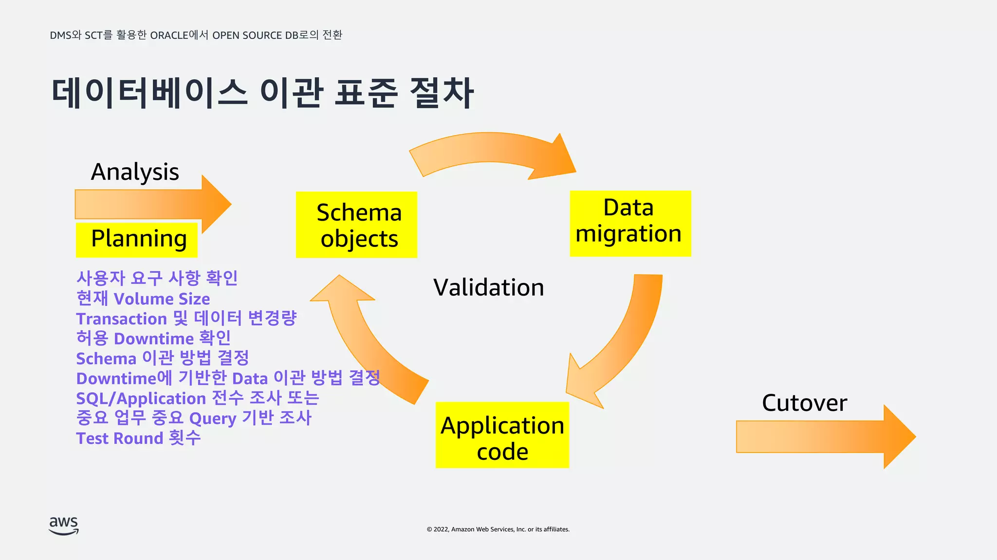 DMS와 SCT를 활용한 ORACLE에서 OPEN SOURCE DB로의 전환
© 2022, Amazon Web Services, Inc. or its affiliates.
데이터베이스 이관 표준 절차
Analysis
Planning
Data
migration
Application
code
Schema
objects
Cutover
Validation
사용자 요구 사항 확인
현재 Volume Size
Transaction 및 데이터 변경량
허용 Downtime 확인
Schema 이관 방법 결정
Downtime에 기반한 Data 이관 방법 결정
SQL/Application 전수 조사 또는
중요 업무 중요 Query 기반 조사
Test Round 횟수
 