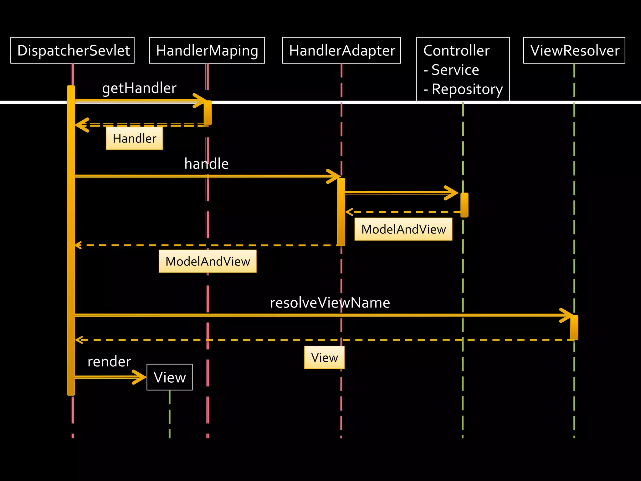 DispatcherSevlet   HandlerMaping        HandlerAdapter    Controller     ViewResolver
                                                          - Service
           getHandler                                     - Repository


             Handler
                         handle



                                                  ModelAndView

                       ModelAndView


                                      resolveViewName


         render                            View
                   View
 