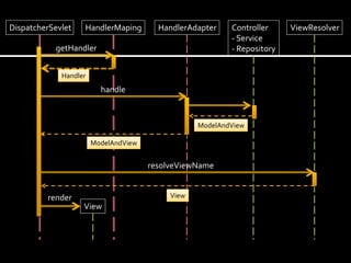 DispatcherSevlet   HandlerMaping        HandlerAdapter    Controller     ViewResolver
                                                          - Service
           getHandler                                     - Repository


             Handler
                         handle



                                                  ModelAndView

                       ModelAndView


                                      resolveViewName


         render                            View
                   View
 