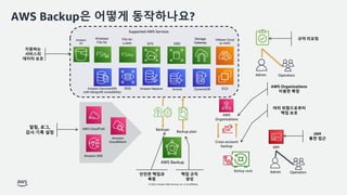 © 2022, Amazon Web Services, Inc. or its affiliates.
지원하는
서비스의
데이타 보호
Backups
AWS Backup
Backup plan
백업 규칙
생성
안전한 백업과
복원
AWS CloudTrail
Amazon SNS
Amazon
CloudWatch
알림, 로그,
감사 기록 설정
Cross-account
backup
AWS
Organizations
Backup vault
AWS Organizations
이용한 확장
여러 위협으로부터
백업 보호
Supported AWS Services
Storage
Gateway
DynamoDB EC2
EBS
EFS
Windows
FSx for
FSx for
Lustre
RDS Aurora
Amazon DocumentDB
(with MongoDB compatibility)
Amazon Neptune
VMware Cloud
on AWS
Amazon
S3
Operators
Admin
규약 리포팅
Operators
Admin
IAM
IAM
통한 접근
AWS Backup은 어떻게 동작하나요?
 